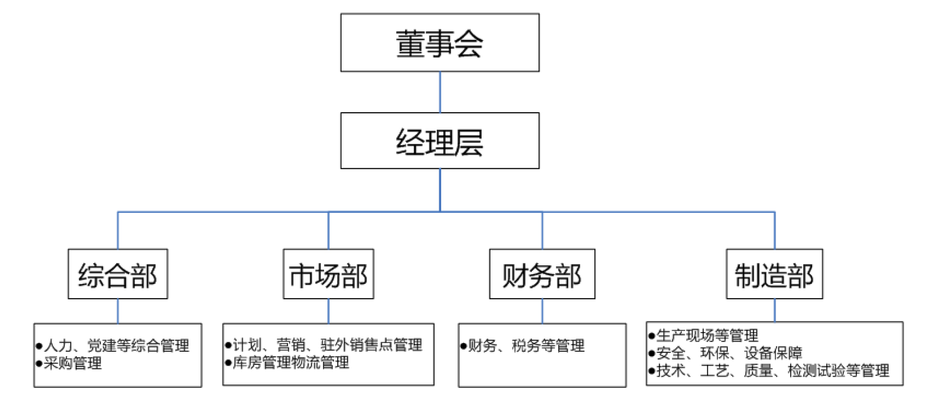 组织架构(图1)